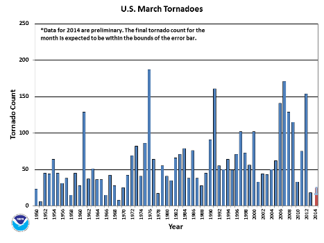 March Tornado Count 1950-2014