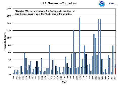 November Tornado Count 1950-2014