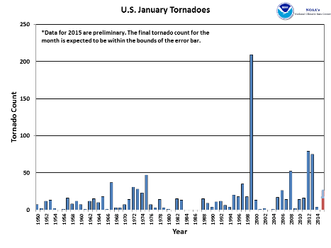 January Tornado Count 1950-2015