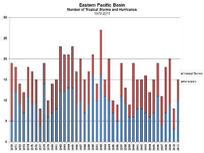 East Pacific Tropical Cyclone Count 1970-2011