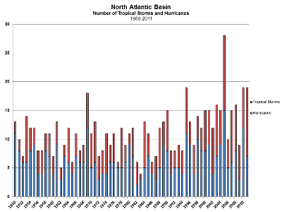 North Atlantic Tropical Cyclone Count 1950-2011