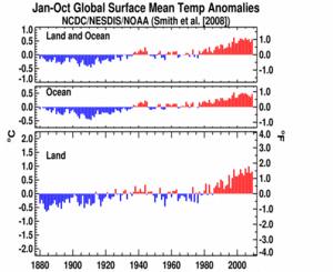 January-October Global Land and Ocean plot