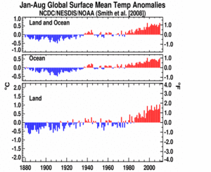 January-August Global Land and Ocean plot
