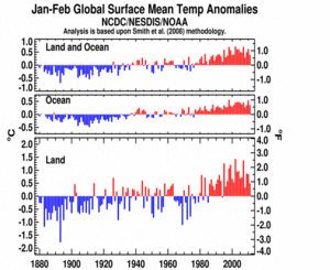 January–February Global Land and Ocean plot