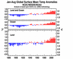 January-August Global Land and Ocean plot