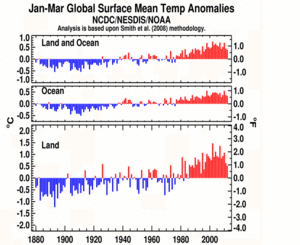 January-March Global Land and Ocean plot
