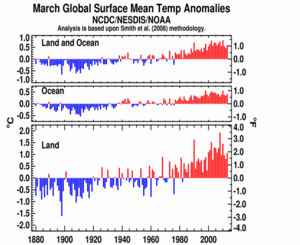 March Global Land and Ocean plot