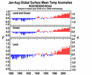 January–August Global Land and Ocean plot