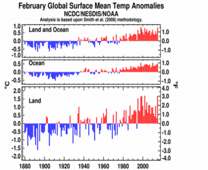 February's Global Land and Ocean plot
