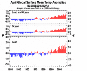 April's Global Land and Ocean plot