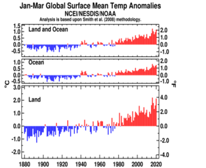 January–March Global Land and Ocean Plot