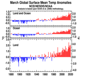 March's Global Land and Ocean plot