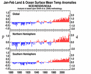 January-February Global Hemisphere plot