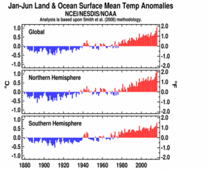 January-June Global Hemisphere plot