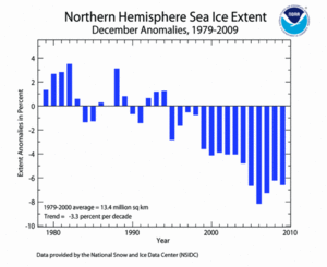 December's Northern Hemisphere Sea Ice extent