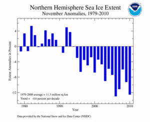 November's Northern Hemisphere Sea Ice extent