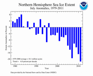 July's Northern Hemisphere Sea Ice extent