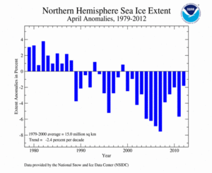 April 's Northern Hemisphere Sea Ice extent