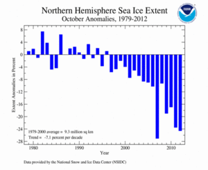 October's Northern Hemisphere Sea Ice extent