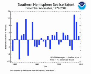 December's Southern Hemisphere Sea Ice extent