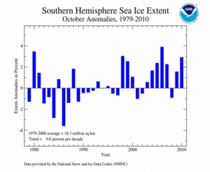 October's Southern Hemisphere Sea Ice extent