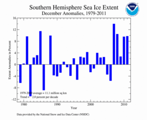 November's Southern Hemisphere Sea Ice extent