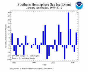 January's Southern Hemisphere Sea Ice extent