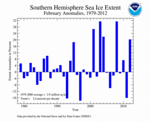 February's Southern Hemisphere Sea Ice extent