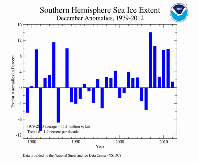December 2012 Southern Hemisphere Sea Ice Extent