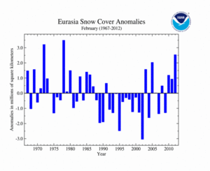February's Eurasia Snow Cover extent