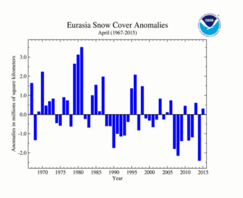 April 's Eurasia Snow Cover extent