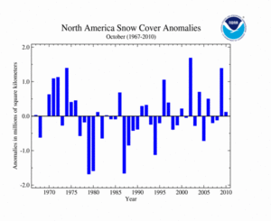 October's North America Snow Cover extent