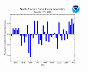 December's North America Snow Cover extent