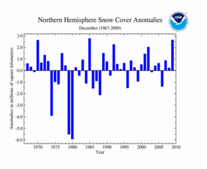 December's Northern Hemisphere Snow Cover Extent