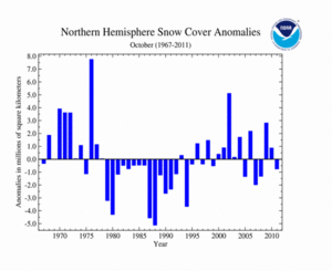 October's Northern Hemisphere Snow Cover Extent