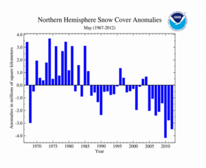 May's Northern Hemisphere Snow Cover Extent