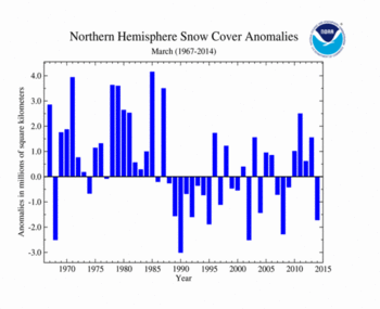 March 's Northern Hemisphere Snow Cover Extent