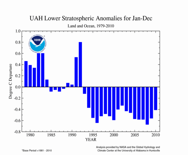 Observed stratospheric temperature since 1979