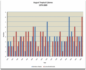 PDF of August Tropical Cyclones