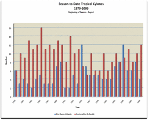 PDF of Season to Date Tropical Cyclones
