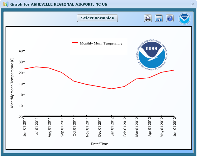 Graph Results