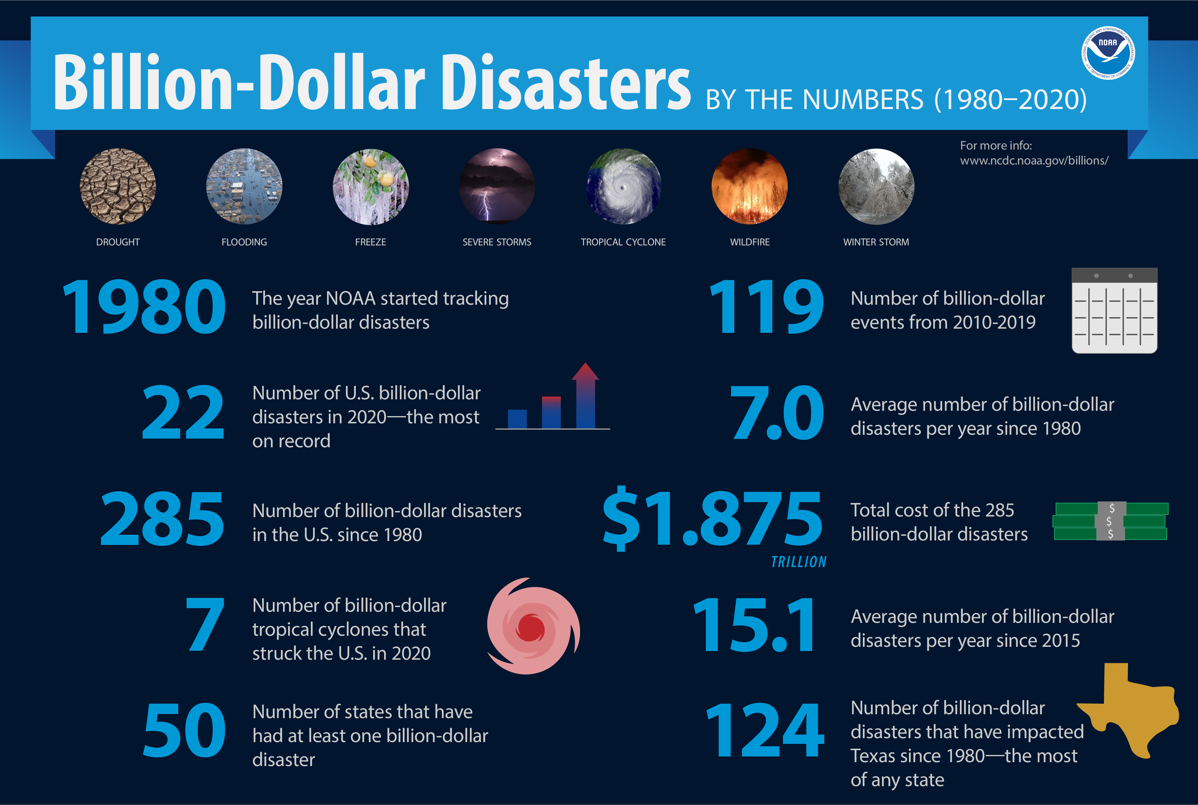 Billion Dollar Weather And Climate Disasters Overview National Centers For Environmental Information Ncei