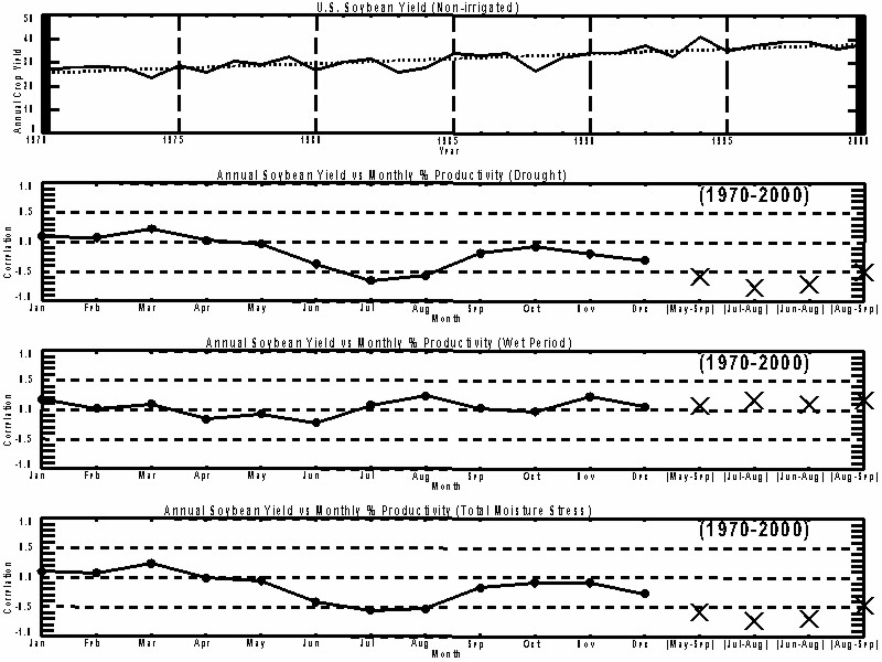 monthly and seasonal correlations of each soybean crop stress index with annual soybean crop yield
