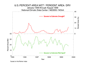 U.S. Percent Area in Drought and Wet Spell