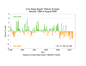 Deep South Z Index 1990-2000