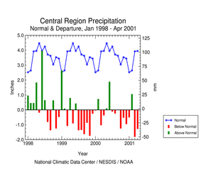  graphic showing Central Region Precipitation Anomalies, January 1998 - April 2001