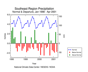  graphic showing Southeast Region Precipitation Anomalies, January 1998 - April 2001