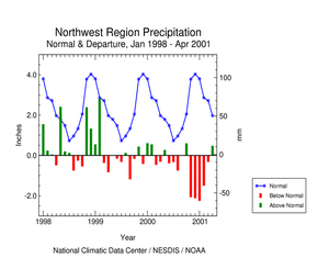  graphic showing Pacific Northwest Region Precipitation Anomalies, January 1998 - April 2001