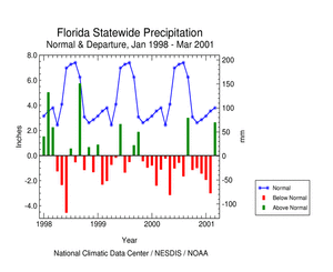 Florida Statewide Precipitation Anomalies, Jan 1998 - Mar 2001