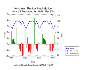 Northeast Region Precipitation Anomalies, January 1998 - March 2001
